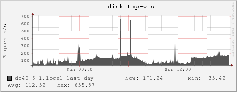 dc40-6-1.local disk_tmp-w_s