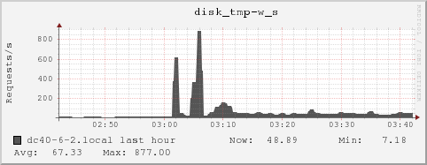dc40-6-2.local disk_tmp-w_s
