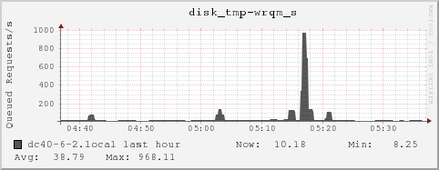 dc40-6-2.local disk_tmp-wrqm_s