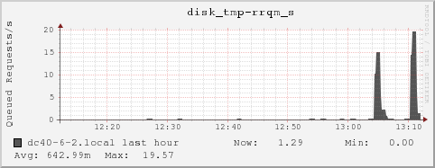 dc40-6-2.local disk_tmp-rrqm_s