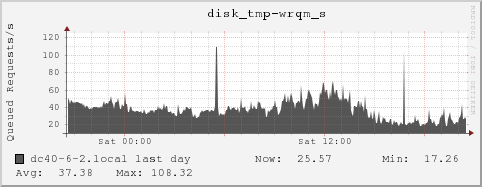 dc40-6-2.local disk_tmp-wrqm_s