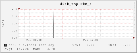 dc40-6-3.local disk_tmp-rkB_s