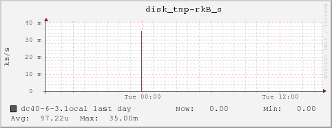 dc40-6-3.local disk_tmp-rkB_s