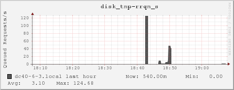 dc40-6-3.local disk_tmp-rrqm_s