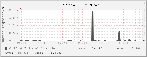 dc40-6-3.local disk_tmp-wrqm_s