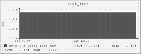 dc40-6-3.local disk_free