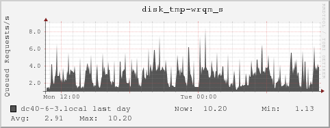 dc40-6-3.local disk_tmp-wrqm_s