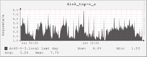 dc40-6-3.local disk_tmp-w_s