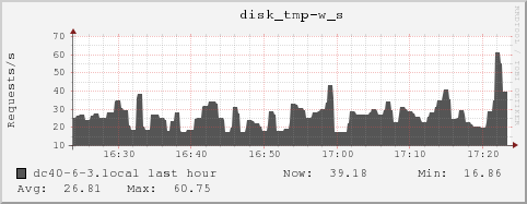 dc40-6-3.local disk_tmp-w_s