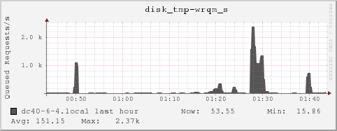 dc40-6-4.local disk_tmp-wrqm_s