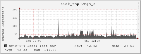 dc40-6-4.local disk_tmp-wrqm_s