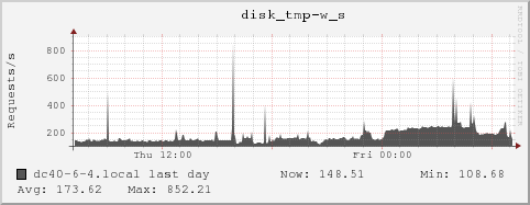 dc40-6-4.local disk_tmp-w_s