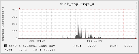 dc40-6-6.local disk_tmp-rrqm_s