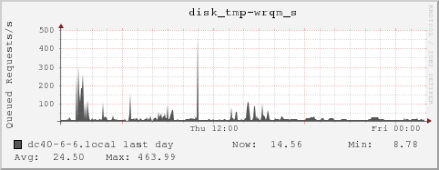 dc40-6-6.local disk_tmp-wrqm_s