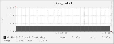 dc40-6-6.local disk_total