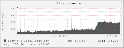 dc40-6-6.local disk_tmp-w_s