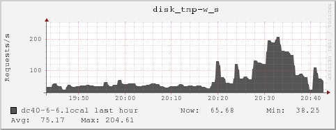dc40-6-6.local disk_tmp-w_s
