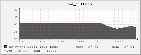 dc40-6-6.local load_fifteen