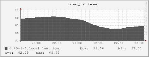 dc40-6-6.local load_fifteen