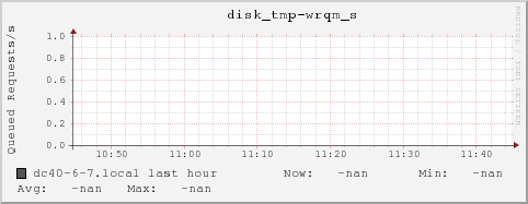 dc40-6-7.local disk_tmp-wrqm_s