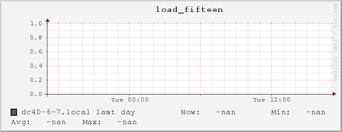 dc40-6-7.local load_fifteen