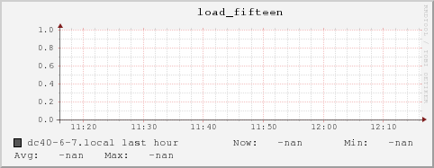 dc40-6-7.local load_fifteen