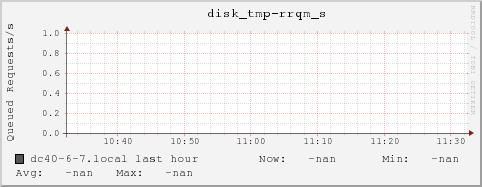dc40-6-7.local disk_tmp-rrqm_s