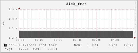 dc40-8-1.local disk_free