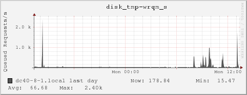 dc40-8-1.local disk_tmp-wrqm_s
