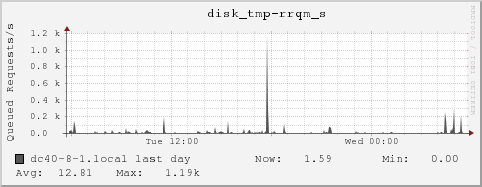 dc40-8-1.local disk_tmp-rrqm_s