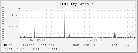 dc40-8-1.local disk_tmp-wrqm_s