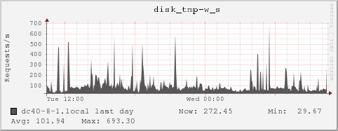 dc40-8-1.local disk_tmp-w_s