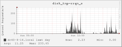 dc40-8-14.local disk_tmp-rrqm_s