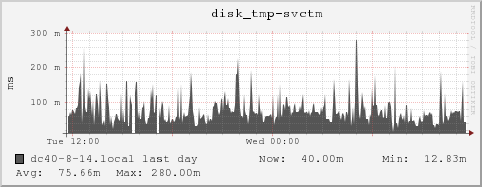 dc40-8-14.local disk_tmp-svctm