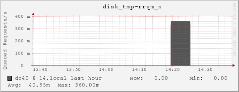 dc40-8-14.local disk_tmp-rrqm_s