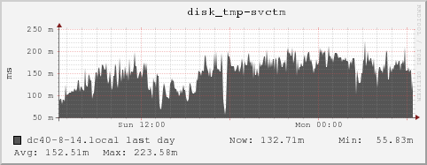 dc40-8-14.local disk_tmp-svctm