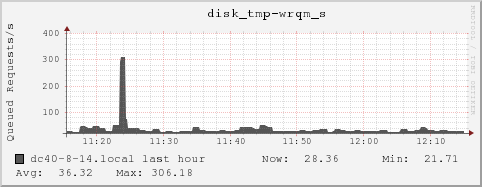 dc40-8-14.local disk_tmp-wrqm_s
