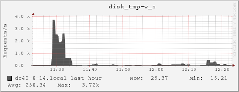 dc40-8-14.local disk_tmp-w_s