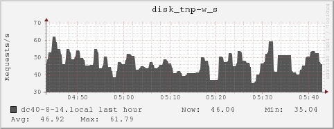 dc40-8-14.local disk_tmp-w_s