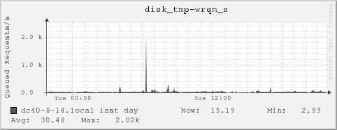 dc40-8-14.local disk_tmp-wrqm_s