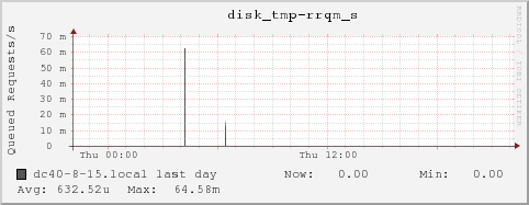 dc40-8-15.local disk_tmp-rrqm_s