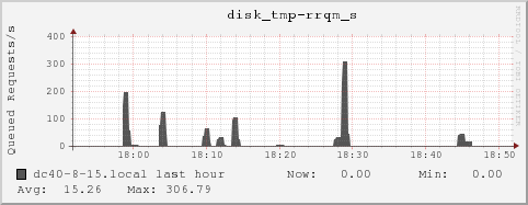 dc40-8-15.local disk_tmp-rrqm_s
