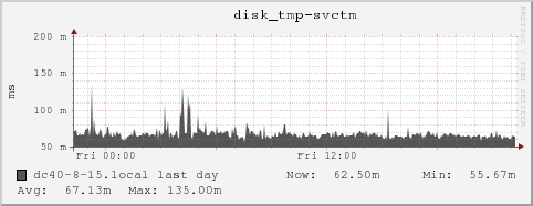 dc40-8-15.local disk_tmp-svctm