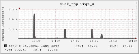 dc40-8-15.local disk_tmp-wrqm_s