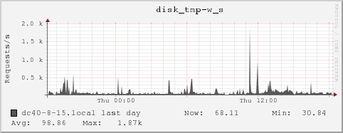 dc40-8-15.local disk_tmp-w_s