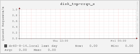 dc40-8-16.local disk_tmp-rrqm_s