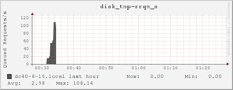 dc40-8-16.local disk_tmp-rrqm_s