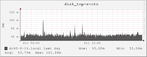 dc40-8-16.local disk_tmp-svctm