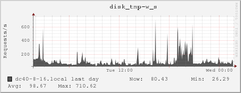 dc40-8-16.local disk_tmp-w_s