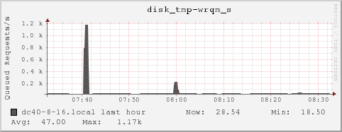dc40-8-16.local disk_tmp-wrqm_s